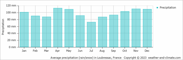 Average monthly rainfall, snow, precipitation in Loubressac, France