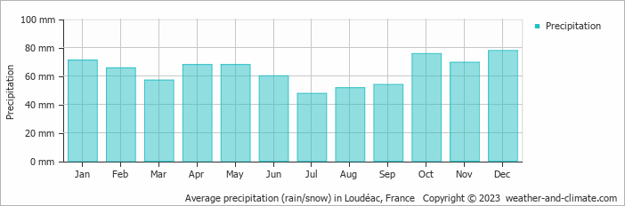 Average monthly rainfall, snow, precipitation in Loudéac, France