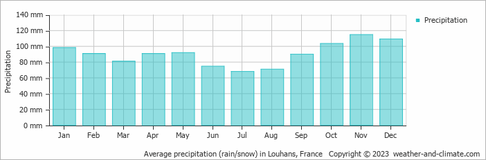 Average monthly rainfall, snow, precipitation in Louhans, France