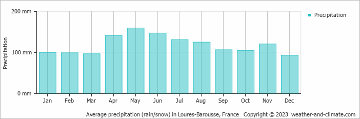 Average monthly rainfall, snow, precipitation in Loures-Barousse, 