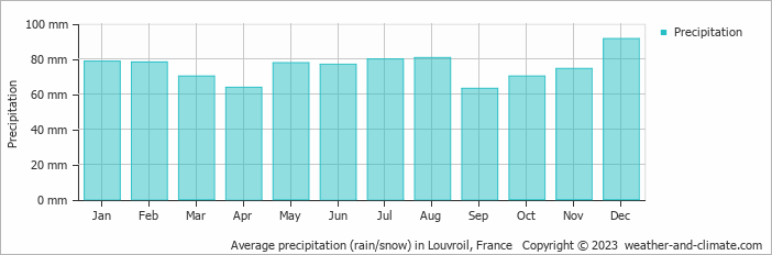 Average monthly rainfall, snow, precipitation in Louvroil, France