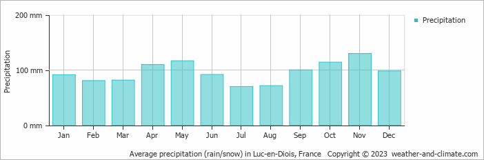 Average monthly rainfall, snow, precipitation in Luc-en-Diois, France
