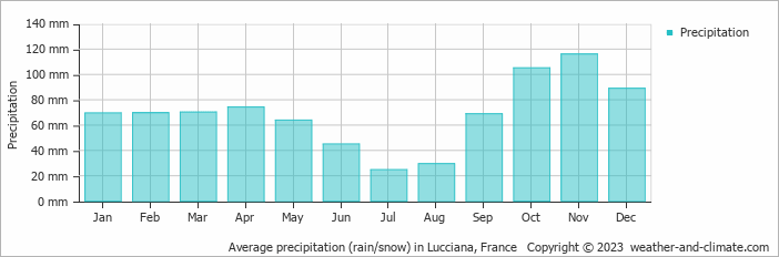 Average monthly rainfall, snow, precipitation in Lucciana, France