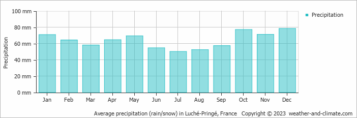 Average monthly rainfall, snow, precipitation in Luché-Pringé, France