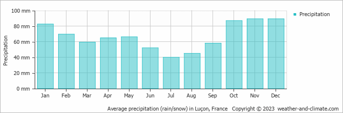 Average monthly rainfall, snow, precipitation in Luçon, France