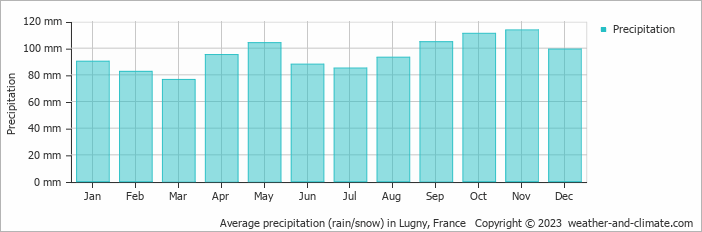 Average monthly rainfall, snow, precipitation in Lugny, France