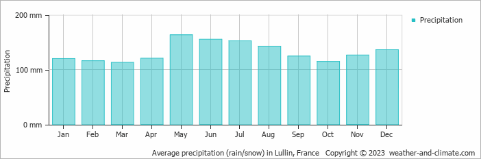 Average monthly rainfall, snow, precipitation in Lullin, France