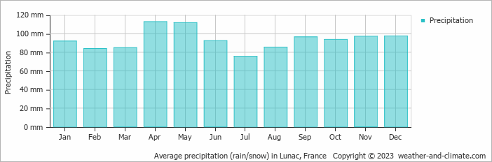Average monthly rainfall, snow, precipitation in Lunac, France