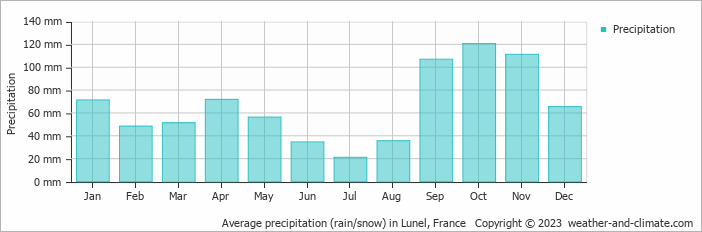 Average monthly rainfall, snow, precipitation in Lunel, France