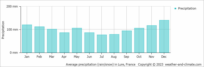 Average monthly rainfall, snow, precipitation in Lure, France
