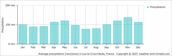 Average monthly rainfall, snow, precipitation in Lus-la-Croix-Haute, France