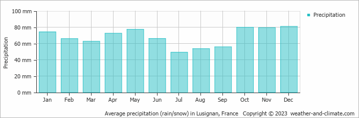 Average monthly rainfall, snow, precipitation in Lusignan, 