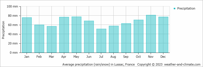 Average monthly rainfall, snow, precipitation in Lussac, 