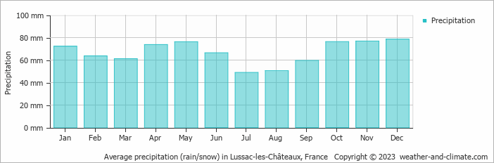 Average monthly rainfall, snow, precipitation in Lussac-les-Châteaux, 