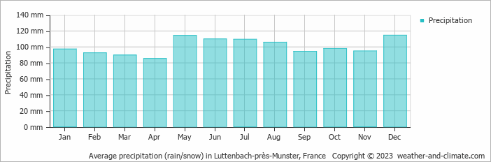 Average monthly rainfall, snow, precipitation in Luttenbach-près-Munster, France