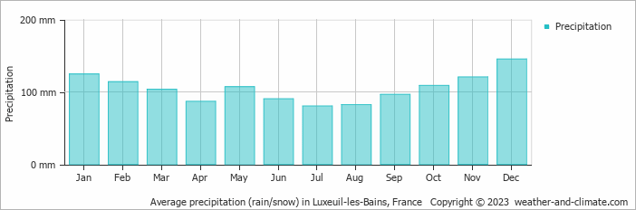 Average monthly rainfall, snow, precipitation in Luxeuil-les-Bains, France