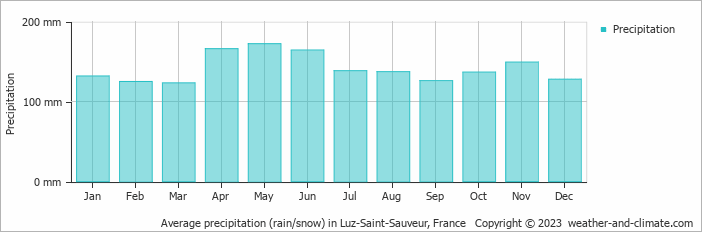 Average monthly rainfall, snow, precipitation in Luz-Saint-Sauveur, France