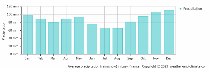 Average monthly rainfall, snow, precipitation in Luzy, France