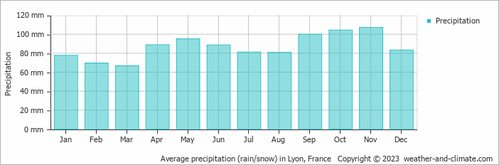Average precipitation (rain/snow) in Lyon, France   Copyright © 2022  weather-and-climate.com  