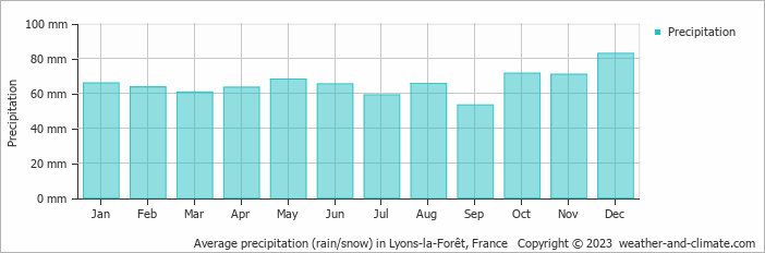 Average monthly rainfall, snow, precipitation in Lyons-la-Forêt, France