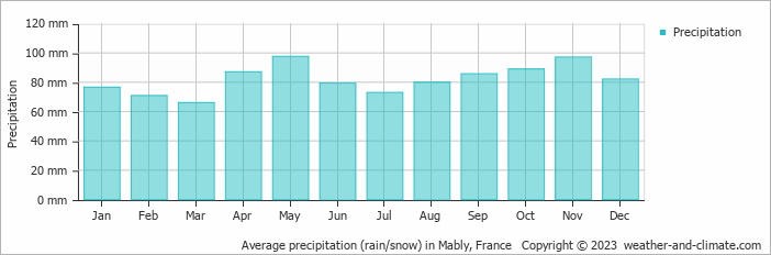 Average monthly rainfall, snow, precipitation in Mably, France