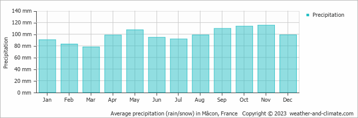 Average monthly rainfall, snow, precipitation in Mâcon, France