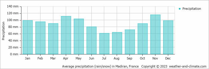 Average monthly rainfall, snow, precipitation in Madiran, France