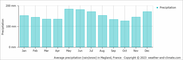 Average monthly rainfall, snow, precipitation in Magland, France