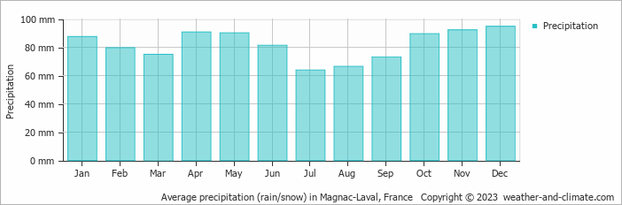 Average monthly rainfall, snow, precipitation in Magnac-Laval, France