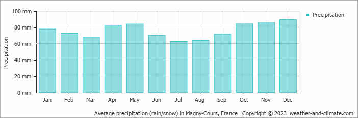 Average monthly rainfall, snow, precipitation in Magny-Cours, France