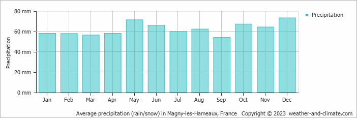 Average monthly rainfall, snow, precipitation in Magny-les-Hameaux, France