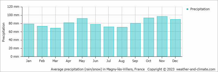 Average monthly rainfall, snow, precipitation in Magny-lès-Villers, France