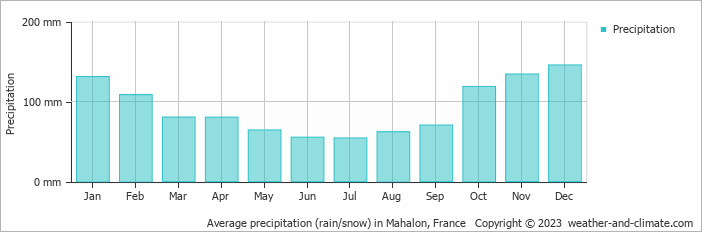 Average monthly rainfall, snow, precipitation in Mahalon, France