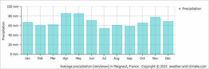 Average monthly rainfall, snow, precipitation in Maignaut, France