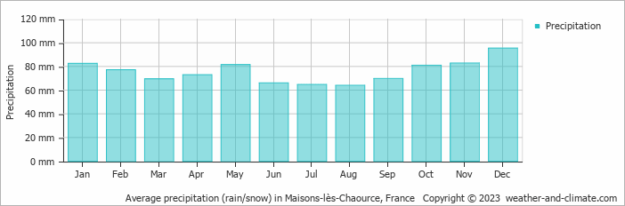 Average monthly rainfall, snow, precipitation in Maisons-lès-Chaource, France
