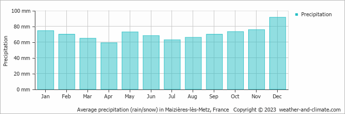Average monthly rainfall, snow, precipitation in Maizières-lès-Metz, France