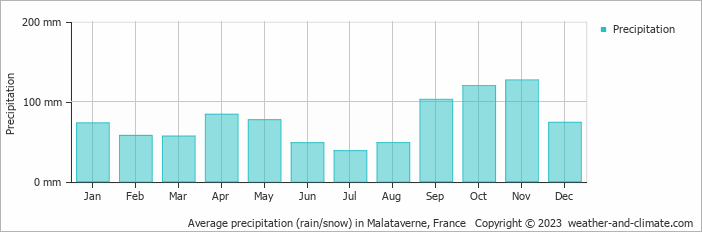 Average monthly rainfall, snow, precipitation in Malataverne, 