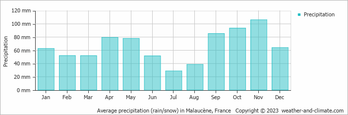 Average monthly rainfall, snow, precipitation in Malaucène, France
