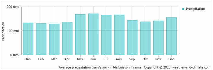 Average monthly rainfall, snow, precipitation in Malbuisson, France