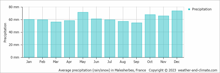 Average monthly rainfall, snow, precipitation in Malesherbes, France
