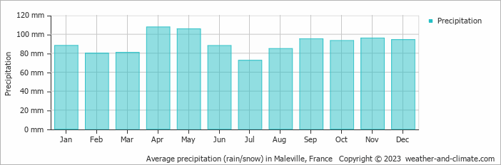 Average monthly rainfall, snow, precipitation in Maleville, France