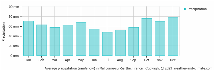Average monthly rainfall, snow, precipitation in Malicorne-sur-Sarthe, 