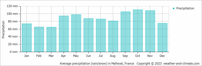 Average monthly rainfall, snow, precipitation in Malleval, France