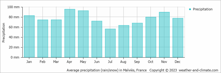 Average monthly rainfall, snow, precipitation in Malviès, France