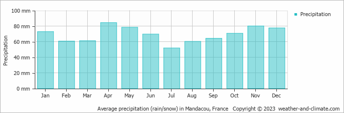 Average monthly rainfall, snow, precipitation in Mandacou, France