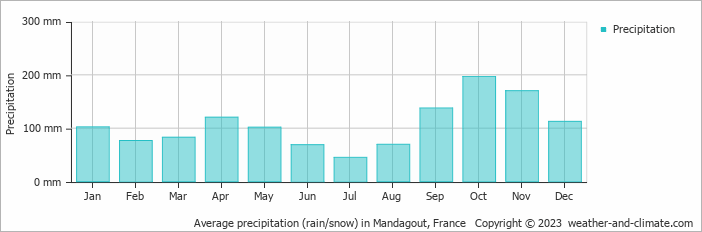 Average monthly rainfall, snow, precipitation in Mandagout, France