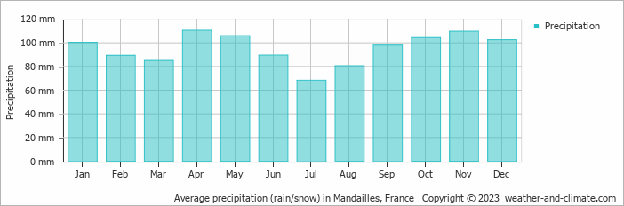 Average monthly rainfall, snow, precipitation in Mandailles, France