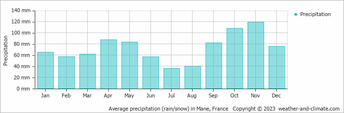 Average monthly rainfall, snow, precipitation in Mane, France
