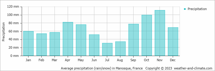 Average monthly rainfall, snow, precipitation in Manosque, France