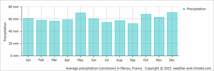 Average monthly rainfall, snow, precipitation in Manou, France